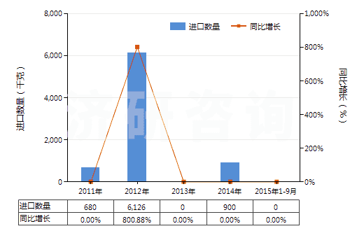 2011-2015年9月中國(guó)氧化銪(HS28469014)進(jìn)口量及增速統(tǒng)計(jì) 2011-2015年9月中國(guó)氧化銪(HS28469014)進(jìn)口量及增速統(tǒng)計(jì)